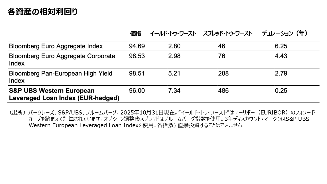 各資産の相対利回り