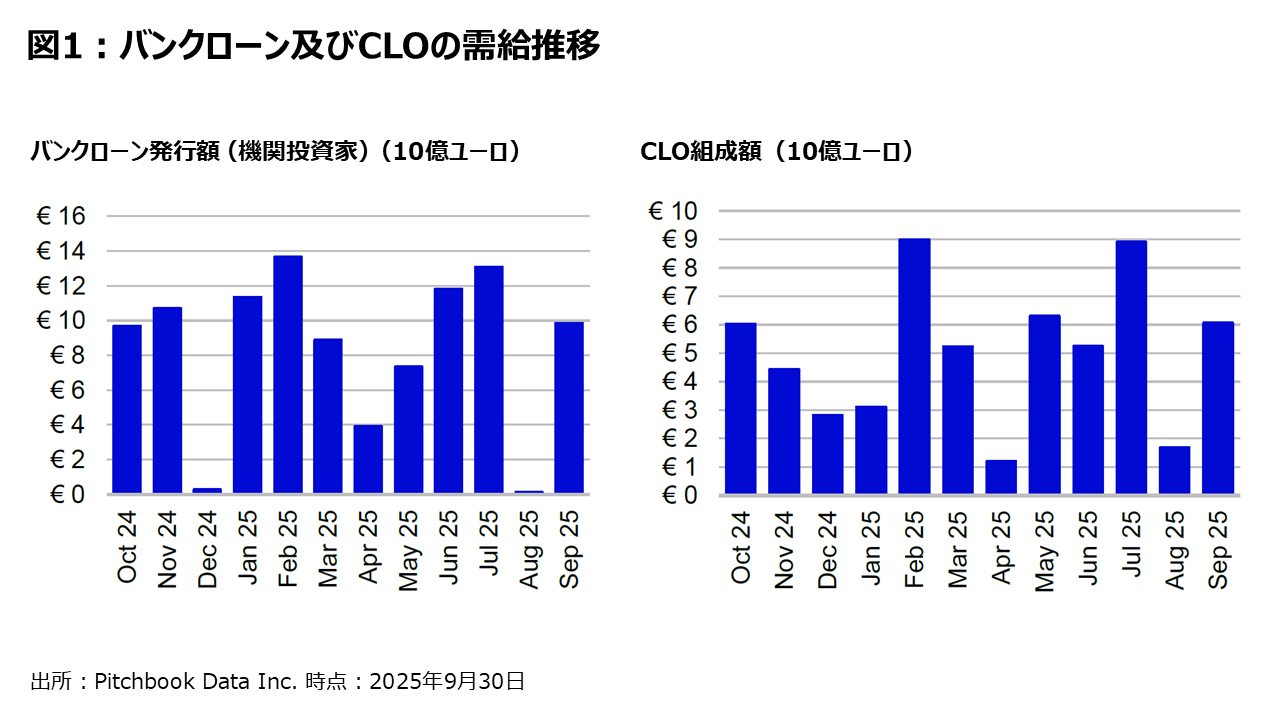図1 ：バンクローン及びCLOの需給推移