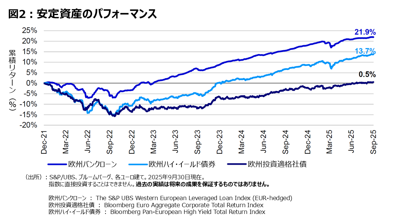 図2：安定資産のパフォーマンス
