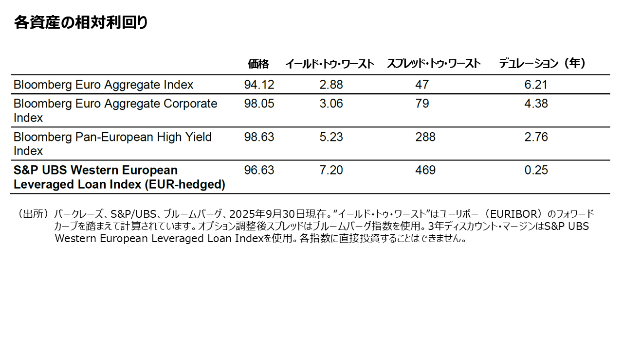 各資産の相対利回り