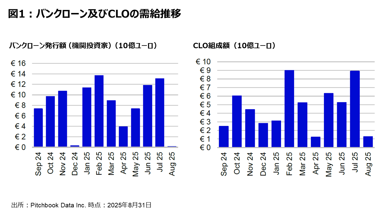 図1 :バンクローン及びCLOの需給推移