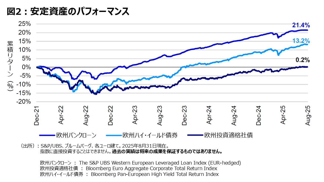 図2:安定資産のパフォーマンス
