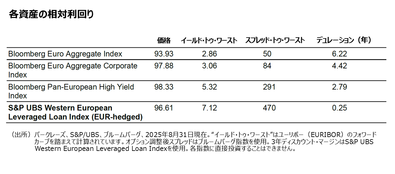 各資産の相対利回り