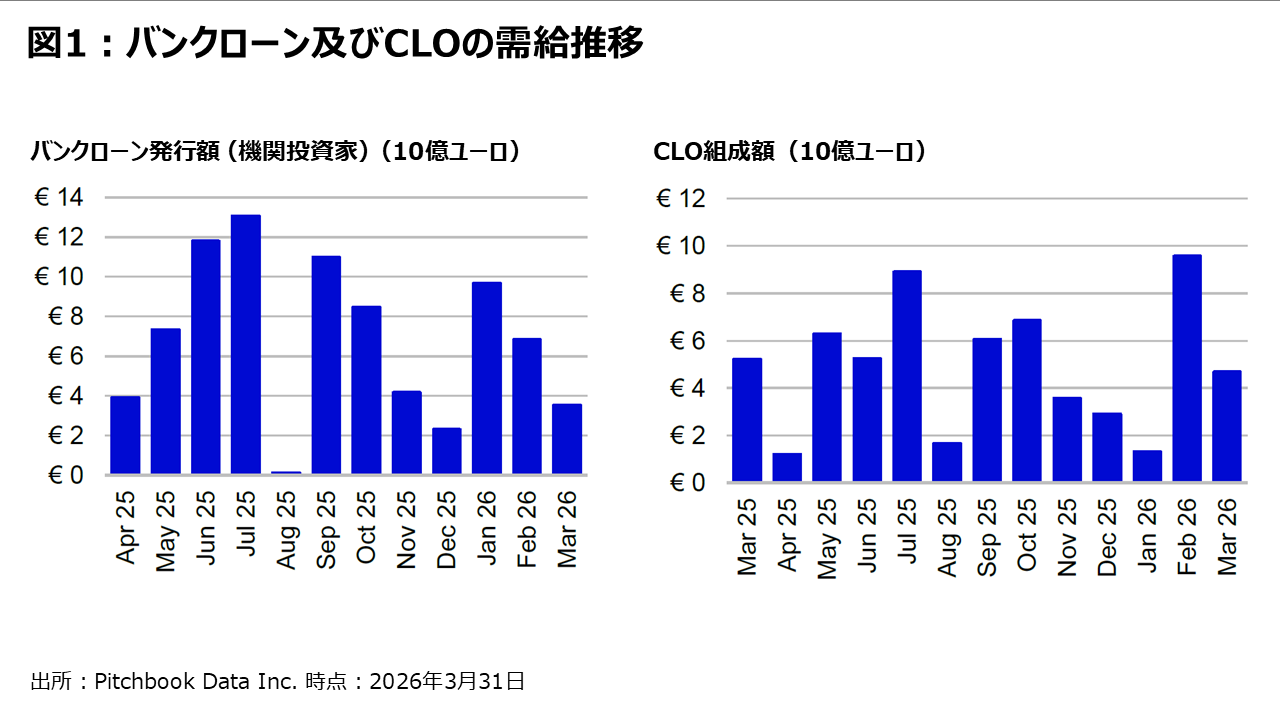 図1 ：バンクローン及びCLOの需給推移