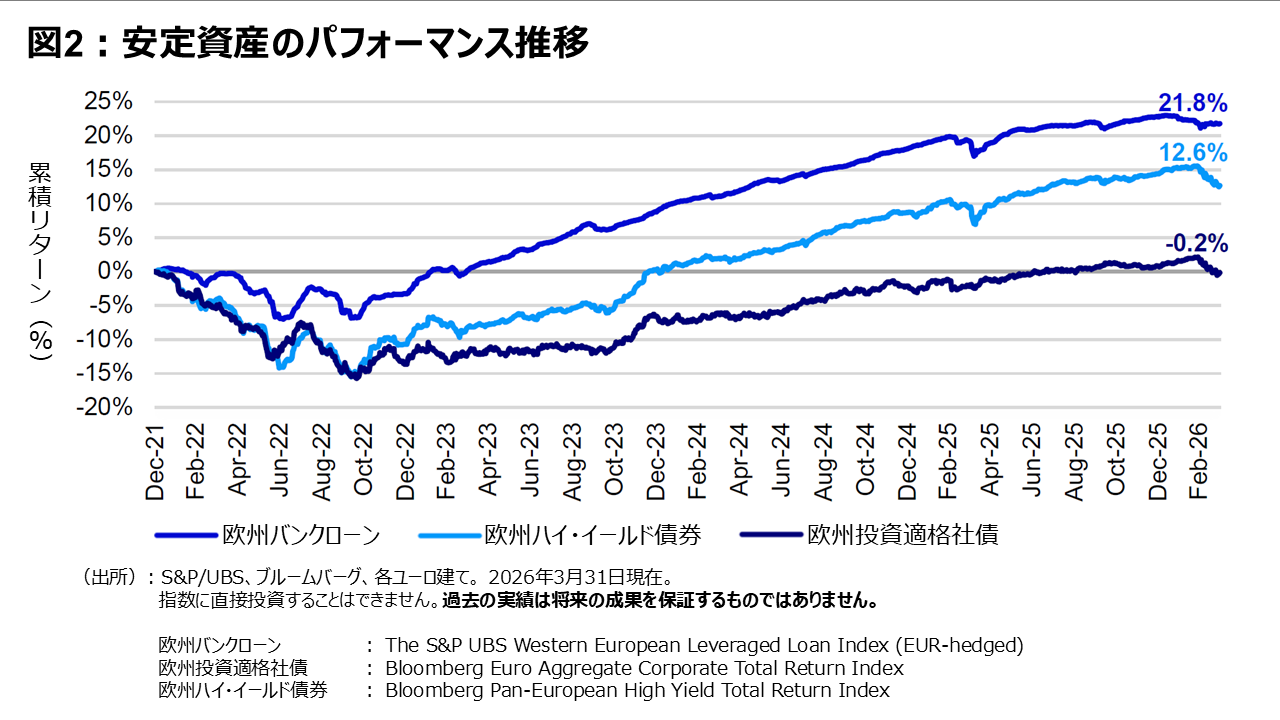 図2：債券資産とのパフォーマンス推移