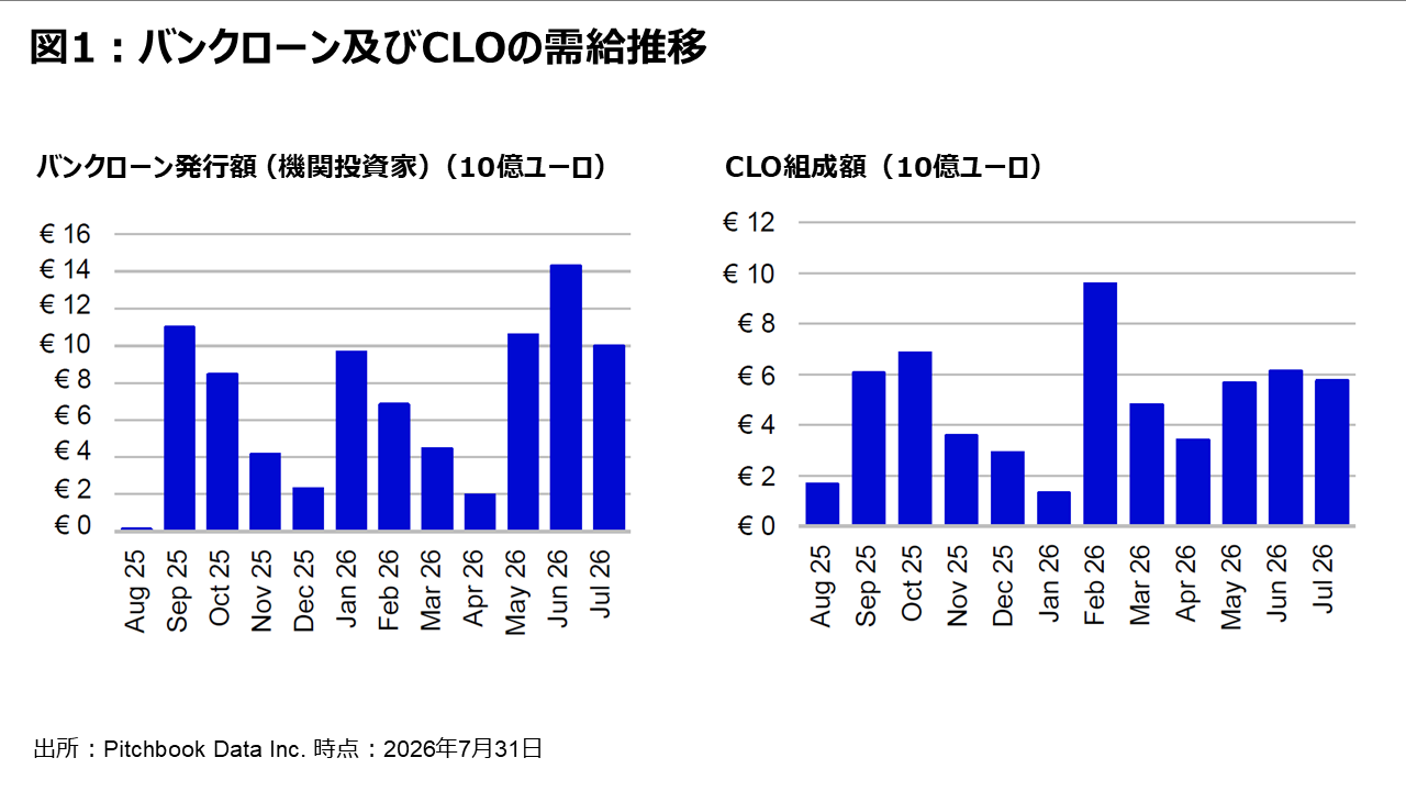図1 ：バンクローン及びCLOの需給推移