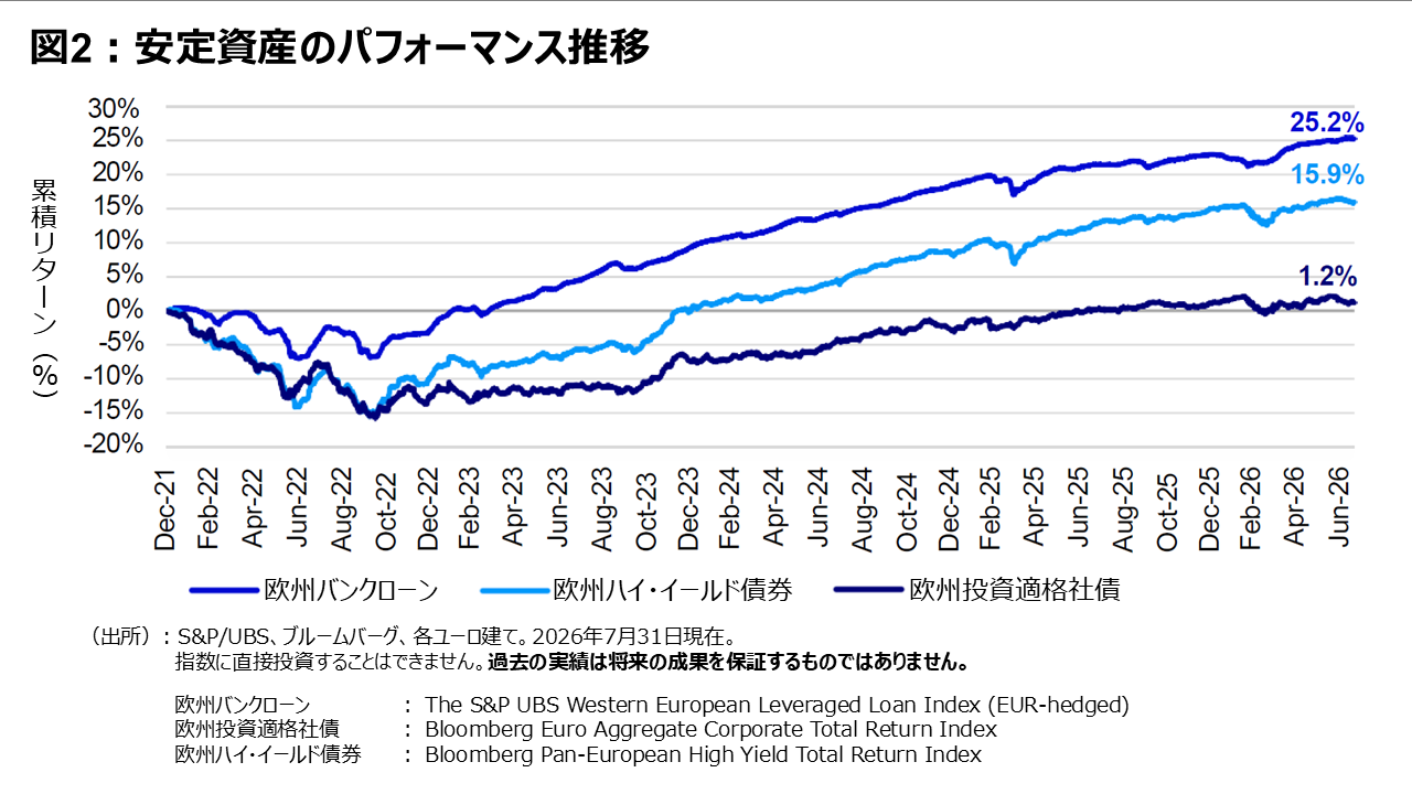 図2：安定資産のパフォーマンス推移