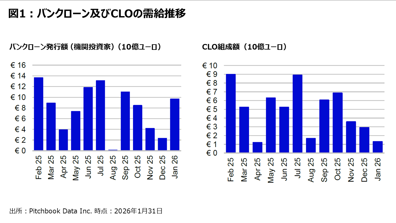 図1 ：バンクローン及びCLOの需給推移