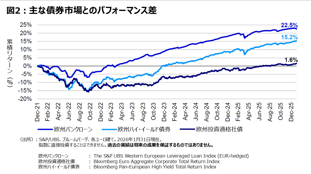 図2：主な債券市場とのパフォーマンス差