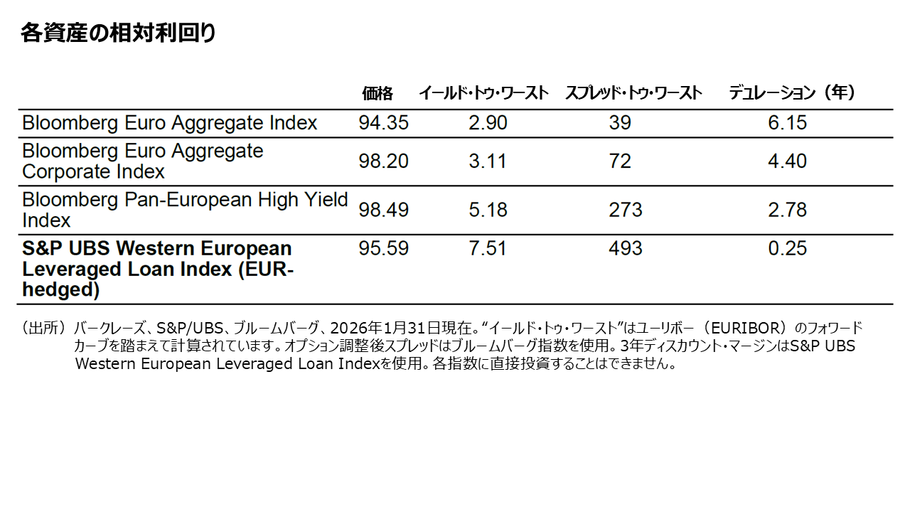各資産の相対利回り