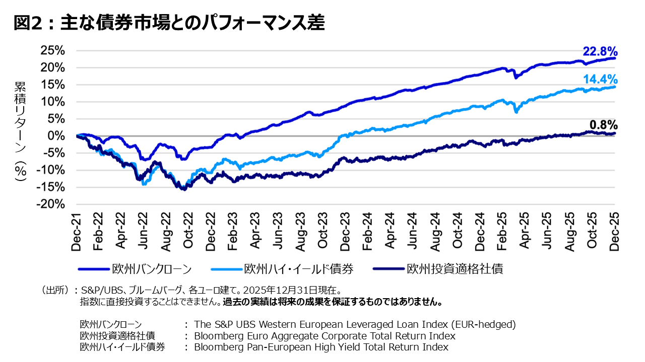 図2：主な債券市場とのパフォーマンス差