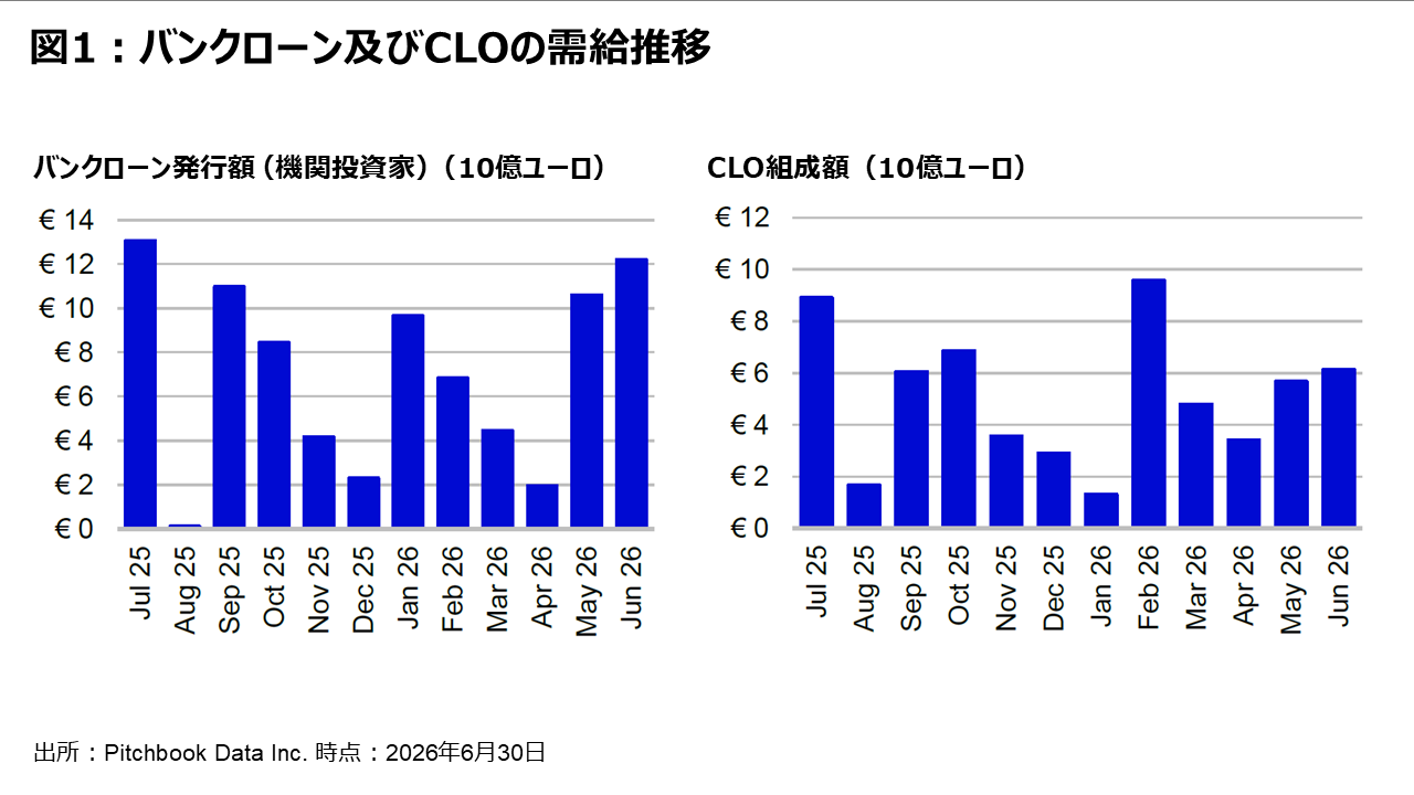 図1 ：バンクローン及びCLOの需給推移