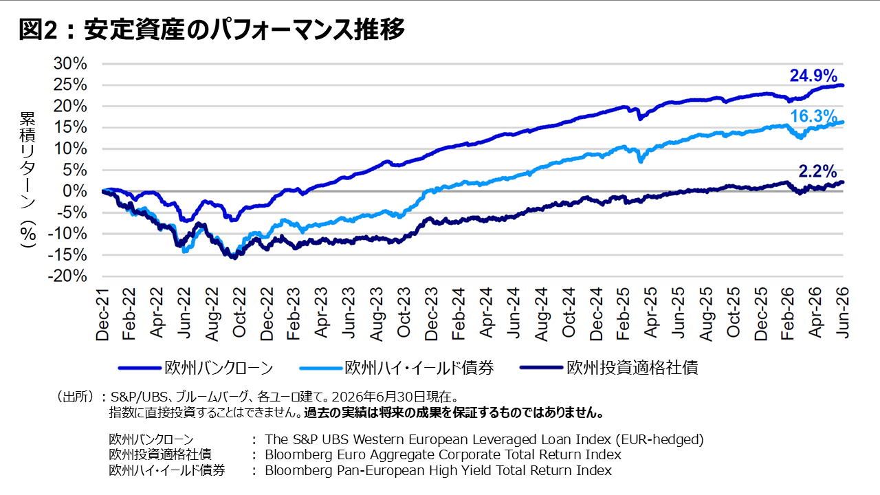 図2：安定資産のパフォーマンス推移