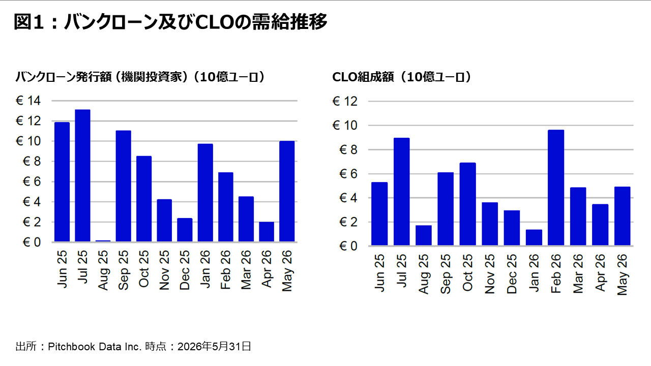 図1 ：バンクローン及びCLOの需給推移