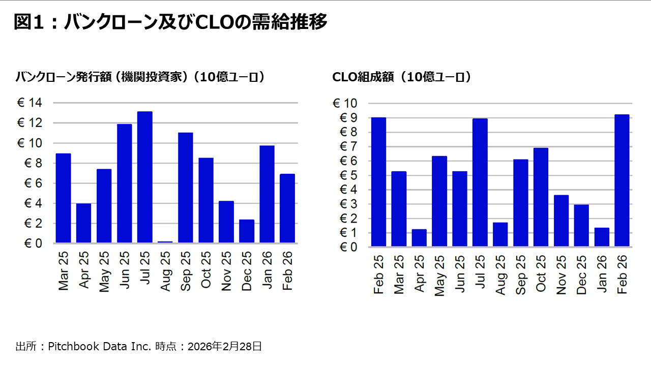 図1 ：バンクローン及びCLOの需給推移