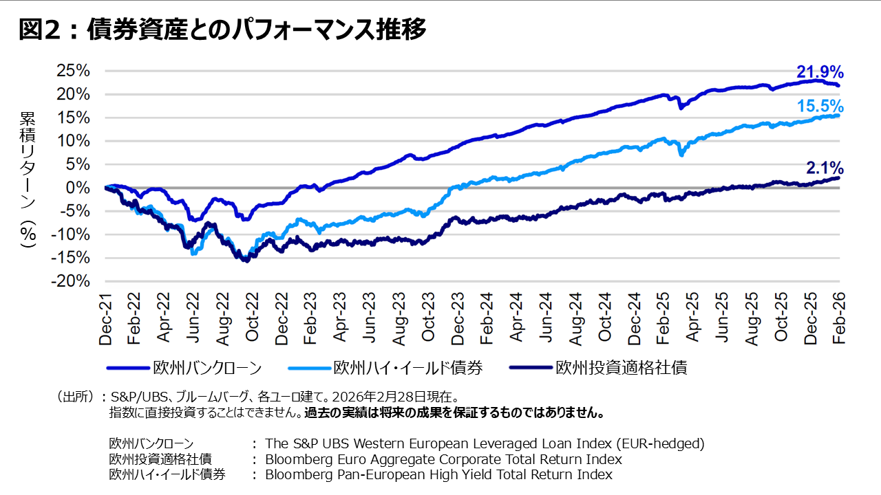 図2：債券資産とのパフォーマンス推移