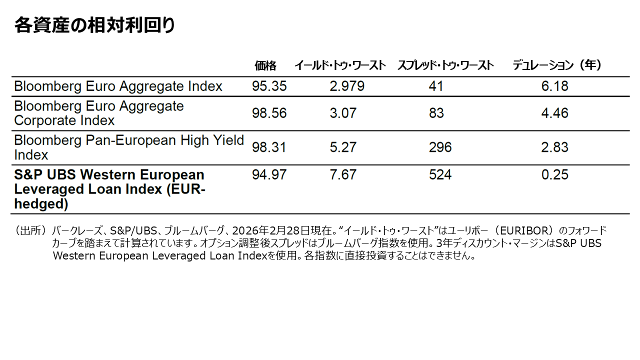 各資産の相対利回り
