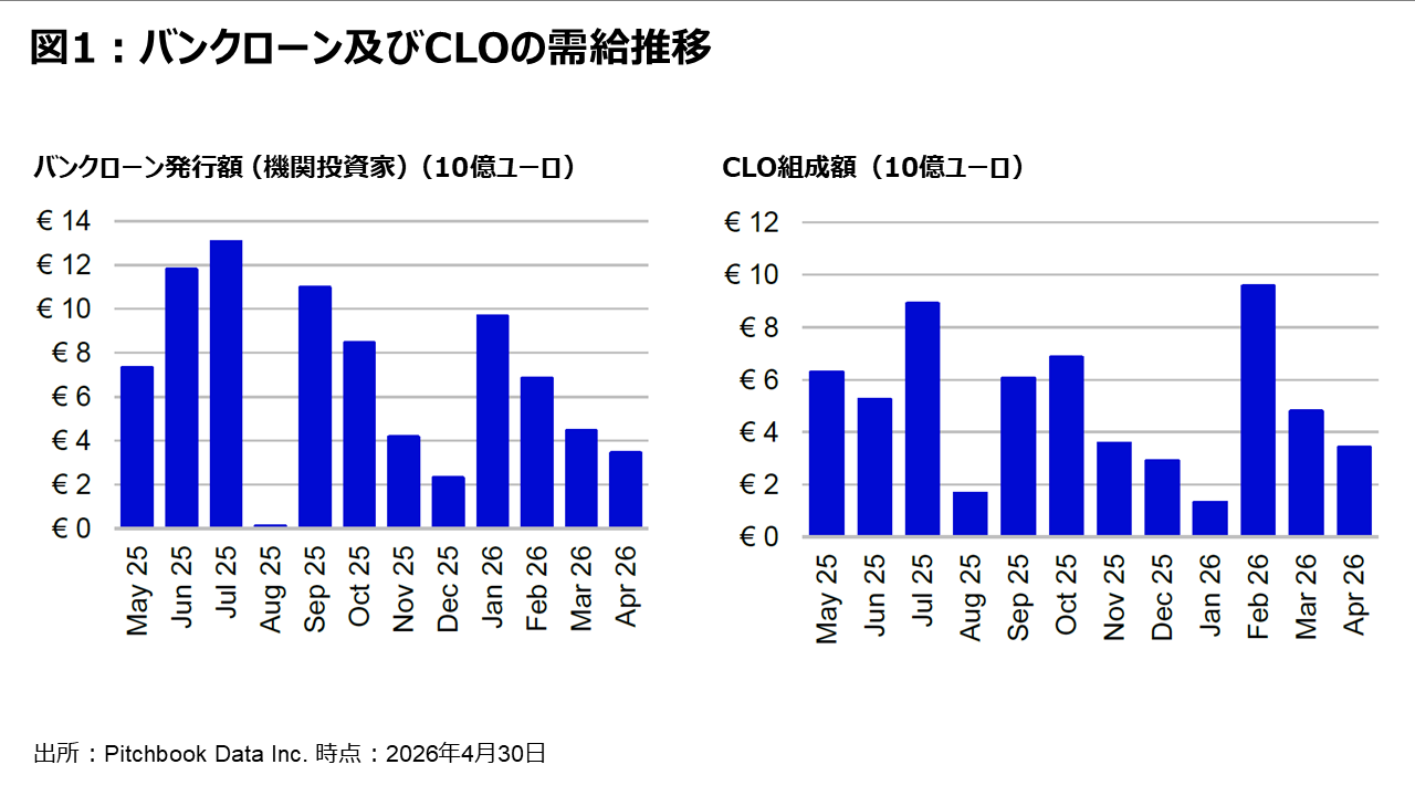図1 ：バンクローン及びCLOの需給推移