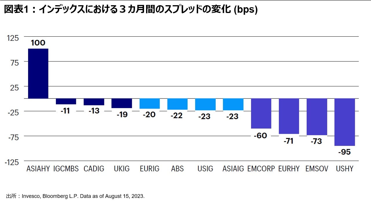 図表 1：インデックスにおける３カ月間のスプレッドの変化 (bps)