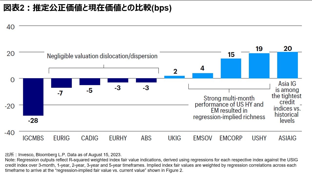 図表 2：推定公正価値と現在価値との比較(bps)