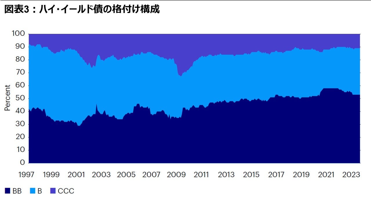 図表3：ハイ・イールド債の格付け構成