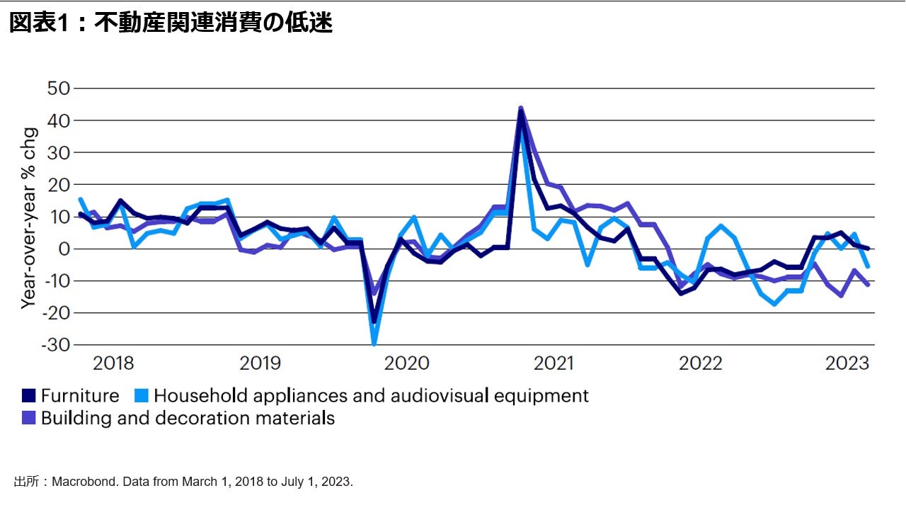 図表 1：不動産関連消費の低迷