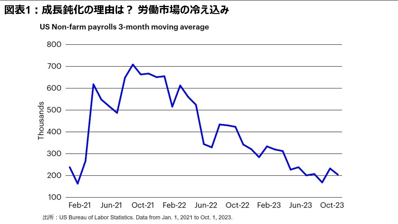 図表1： 成長鈍化の理由は？ 労働市場の冷え込み