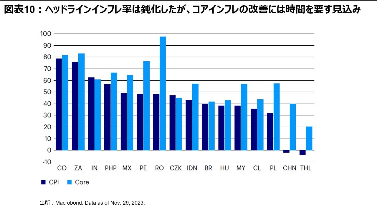 図表10：ヘッドラインインフレ率は鈍化したが、コアインフレの改善には時間を要す見込み