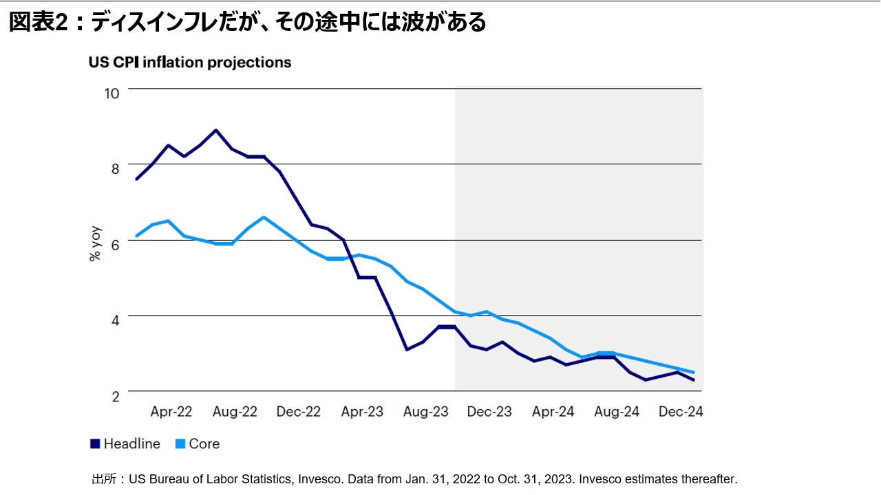 図表2：ディスインフレだが、その途中には波がある