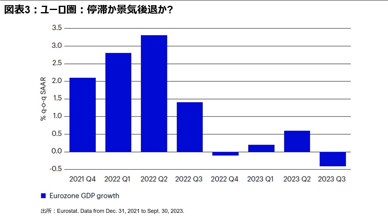 図表3：ユーロ圏：停滞か景気後退か?
