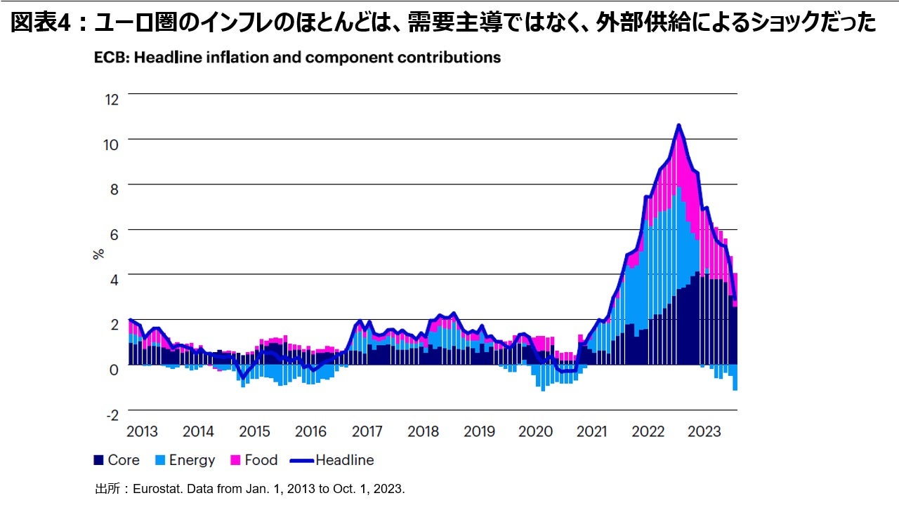 図表 4：ユーロ圏のインフレのほとんどは、需要主導ではなく、外部供給によるショックだった