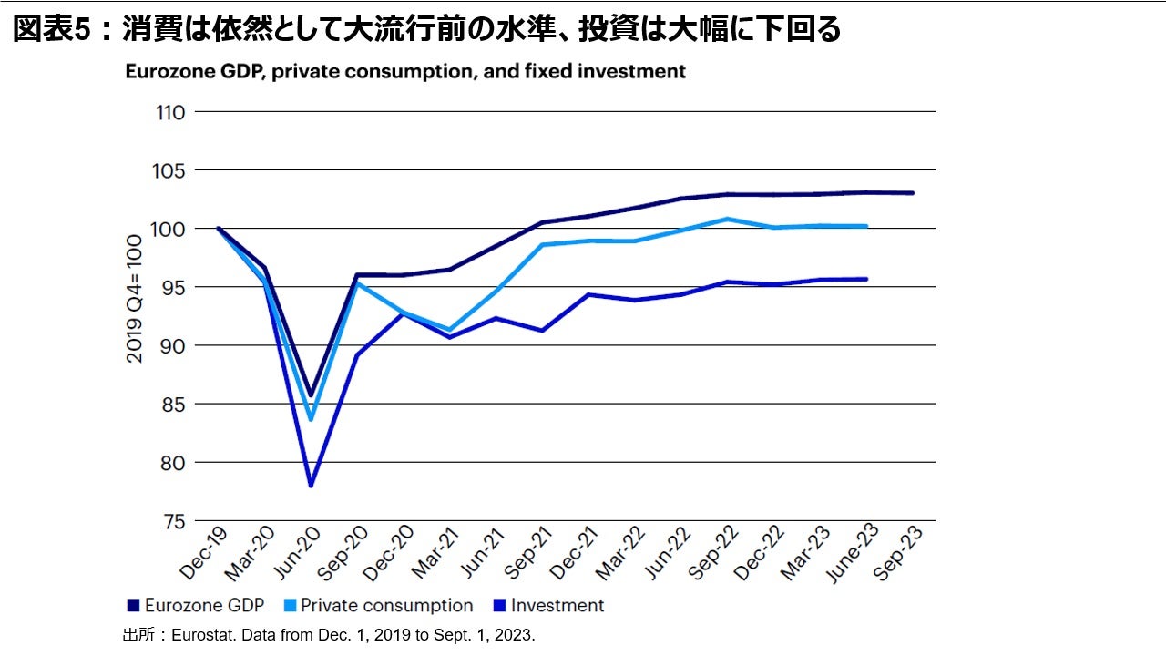 図表5：消費は依然として大流行前の水準、投資は大幅に下回る