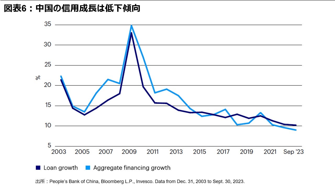 図表6：中国の信用成長は低下傾向