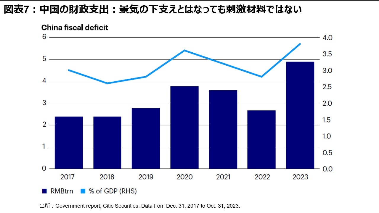図表 7：中国の財政支出: 景気の下支えとはなっても刺激材料ではない