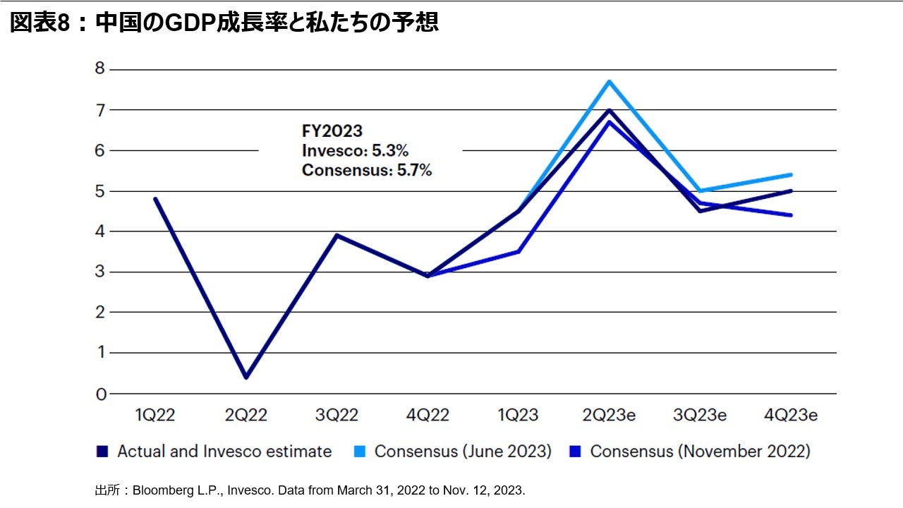 図表8：中国のGDP成長率と私たちの予想