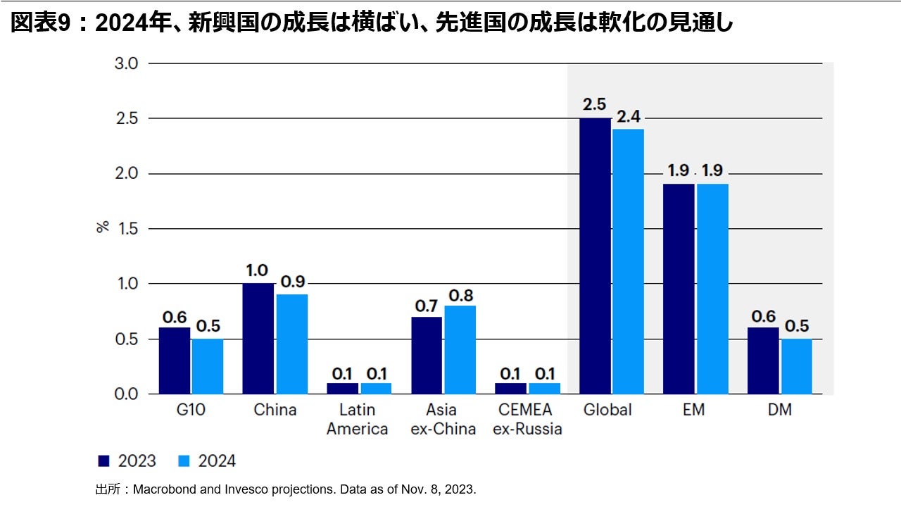 図表9：2024年、新興国の成長は横ばい、先進国の成長は軟化の見通し　