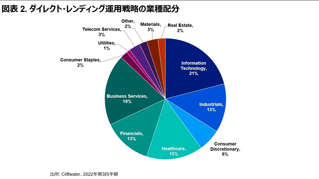 図表2. ダイレクトレンディング運用戦略の業種配分