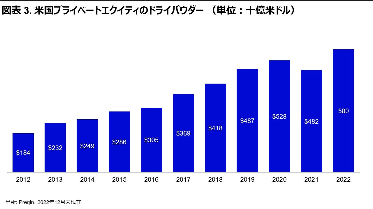 図表3. 米国プライベートエクイティのドライパウダー （単位：十億米ドル）