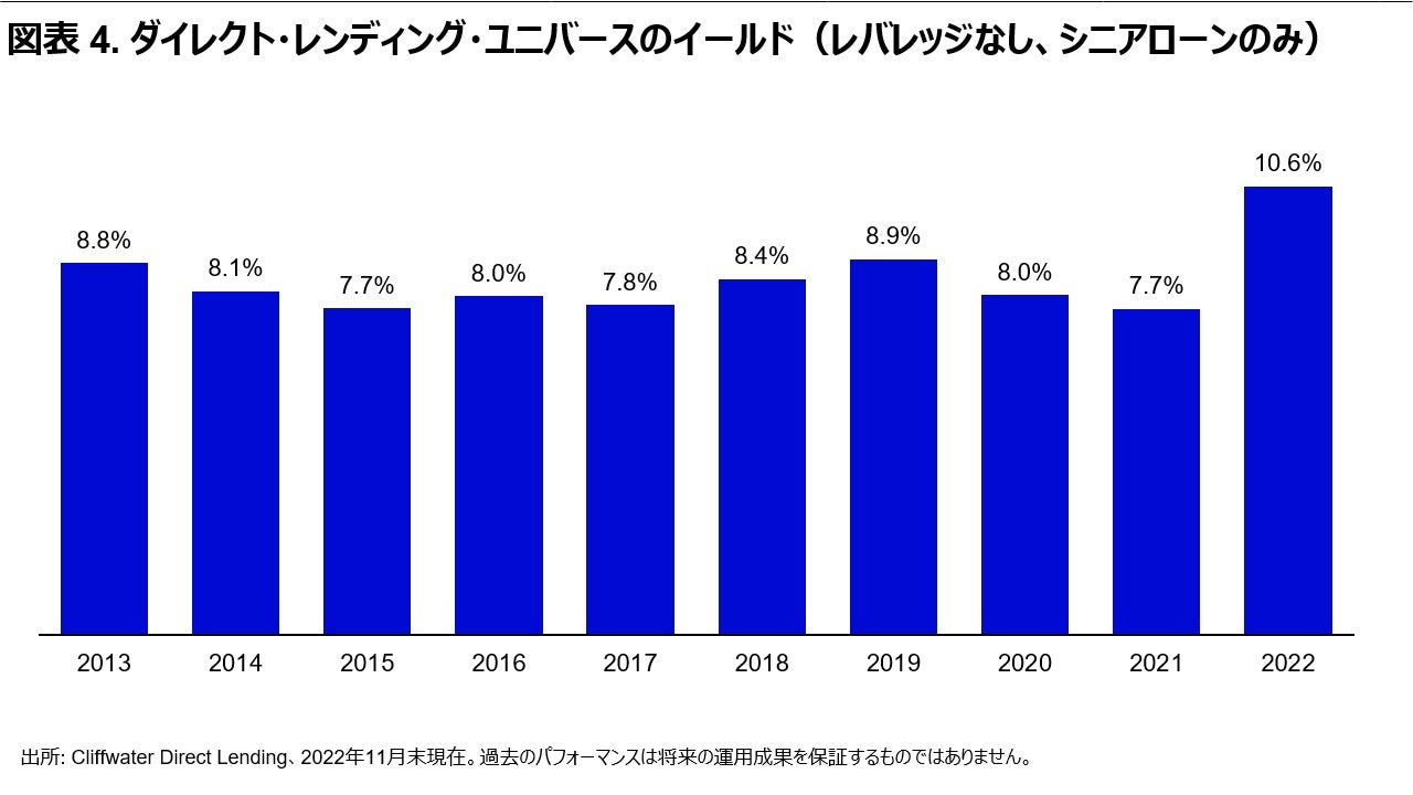 図表4. ダイレクトレンディング・ユニバースのイールド（レバレッジなし、シニアローンのみ）