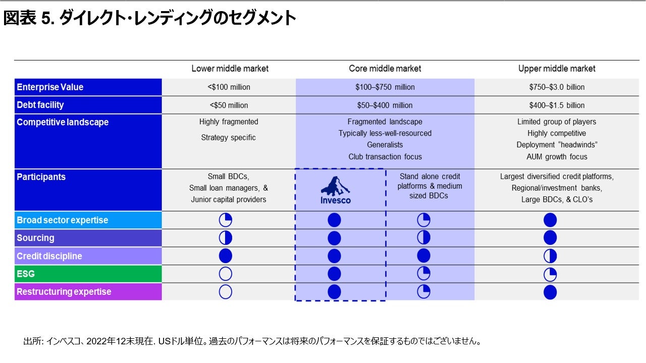 図表5. ダイレクトレンディングのセグメント