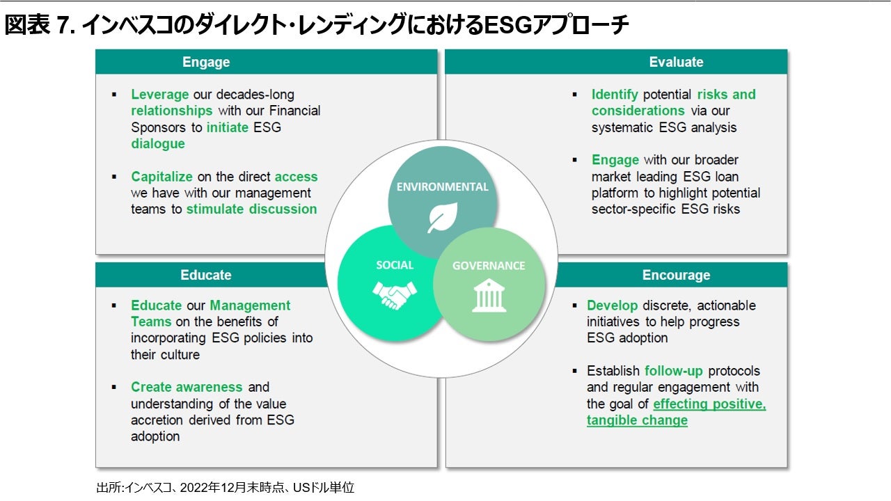 図表9. インベスコのダイレクトレンディングにおけるESGアプローチ