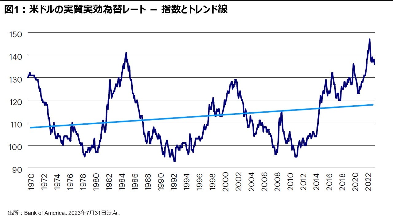 図1：米ドルの実質実効為替レート － 指数とトレンド線