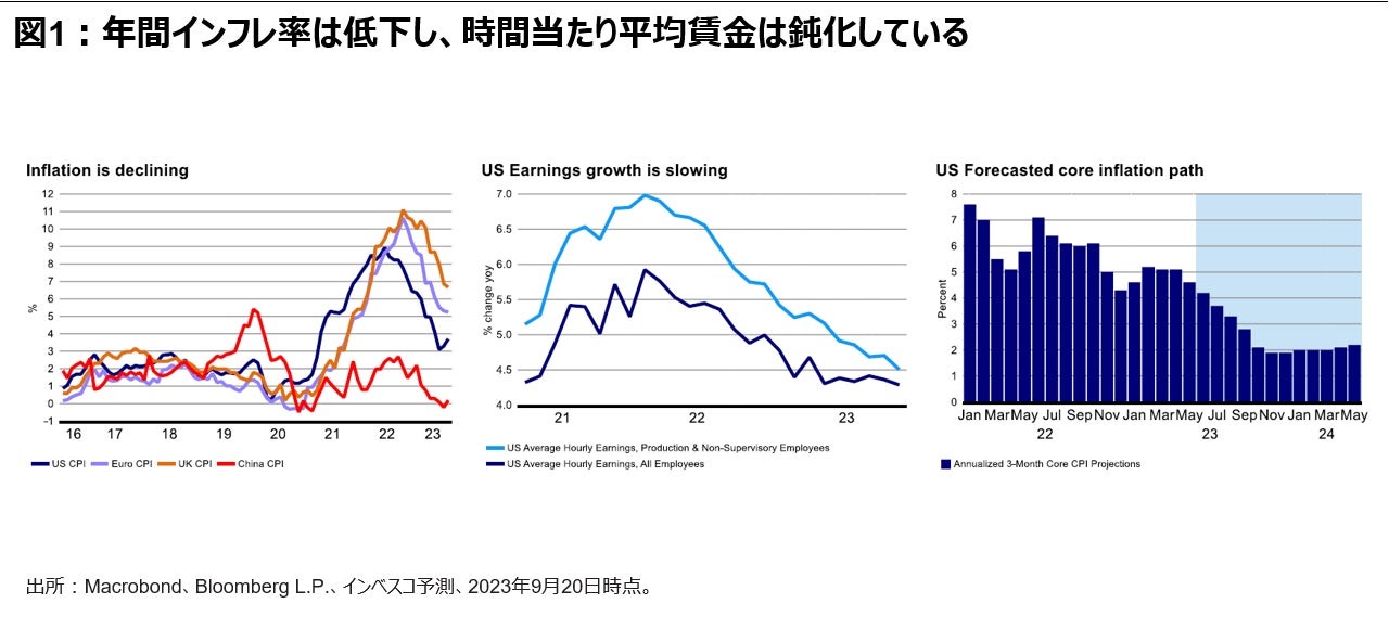 図1：年間インフレ率は低下し、時間当たり平均賃金は鈍化している