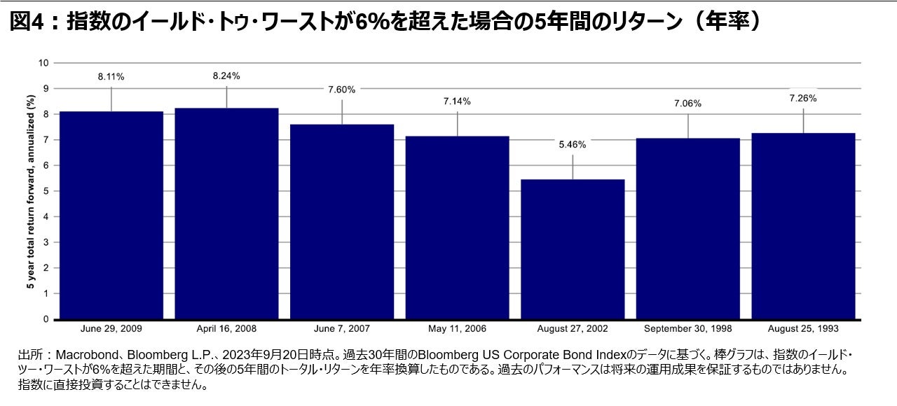 図4：指数のイールド・トゥ・ワーストが6％を超えた場合の5年間のリターン（年率）