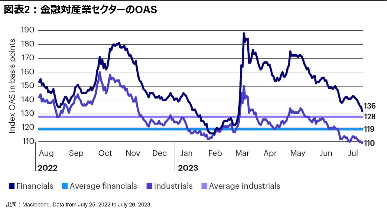 図表2：金融対産業セクターのOAS
