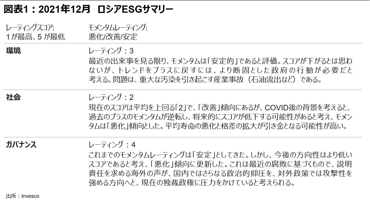 図表1：2021年12月　ロシアESGサマリー