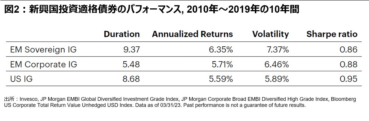 図 2: 新興国投資適格債券のパフォーマンス, 2010年～2019年の10年間