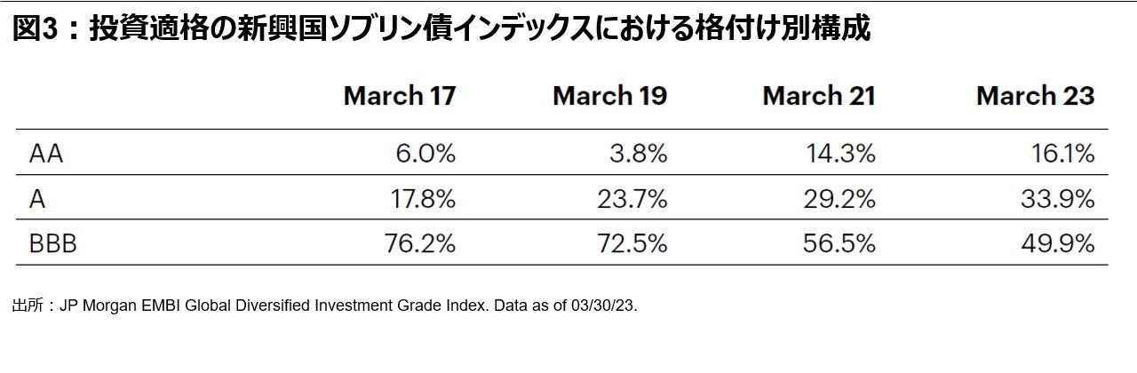 図 3: 投資適格の新興国ソブリン債インデックスにおける格付け別構成