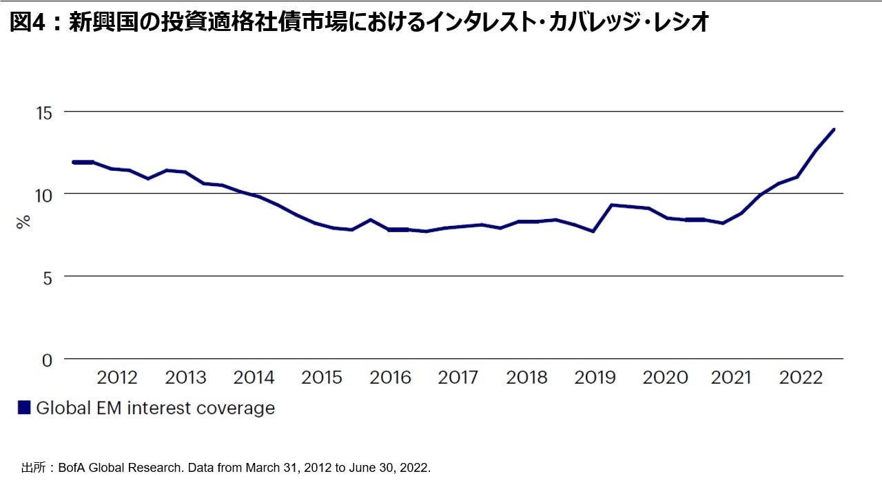 図 4: 新興国の投資適格社債市場におけるインタレスト・カバレッジ・レシオ