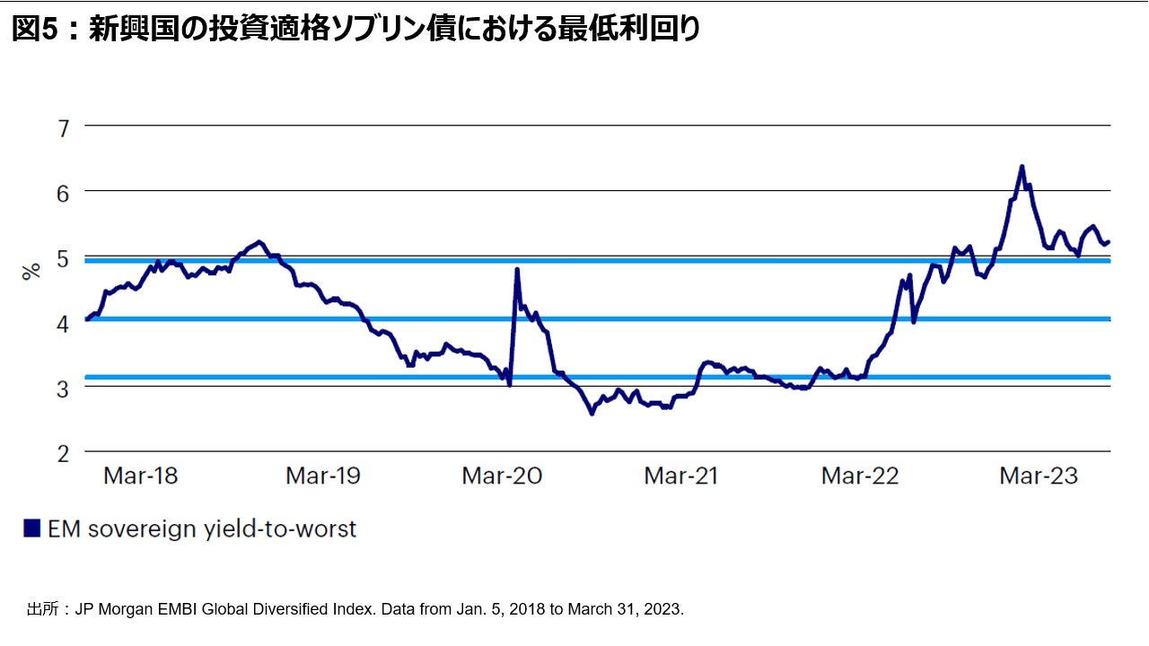 図 5: 新興国の投資適格ソブリン債における最低利回り